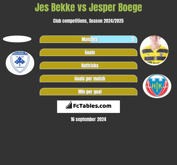 Jes Bekke vs Jesper Boege h2h player stats