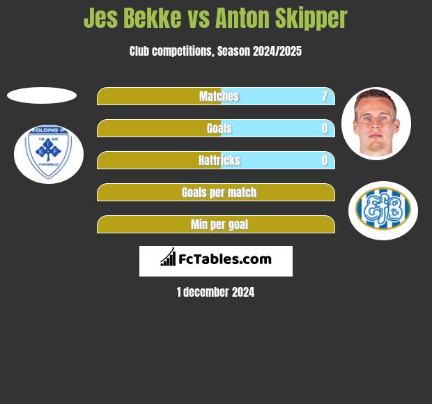 Jes Bekke vs Anton Skipper h2h player stats