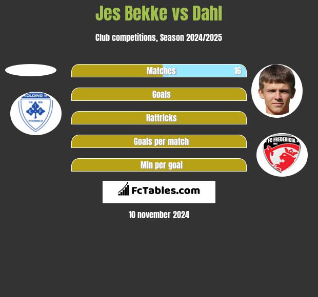 Jes Bekke vs Dahl h2h player stats