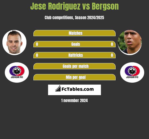 Jese Rodriguez vs Bergson h2h player stats