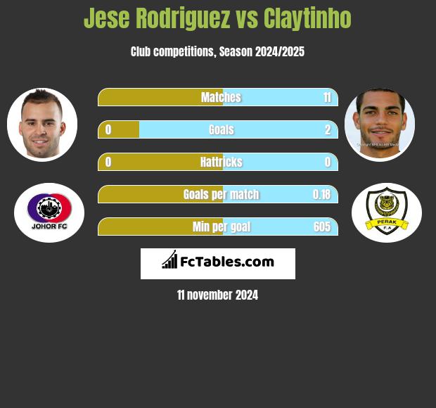 Jese Rodriguez vs Claytinho h2h player stats