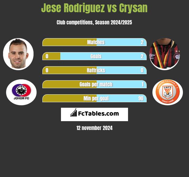 Jese Rodriguez vs Crysan h2h player stats