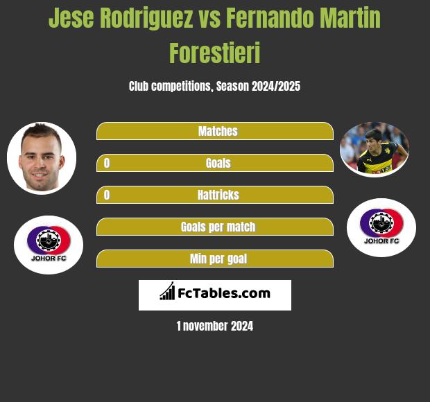 Jese Rodriguez vs Fernando Martin Forestieri h2h player stats