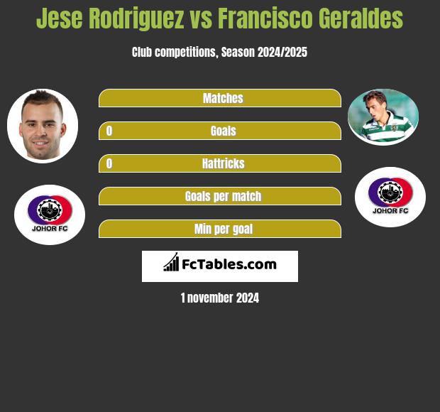 Jese Rodriguez vs Francisco Geraldes h2h player stats