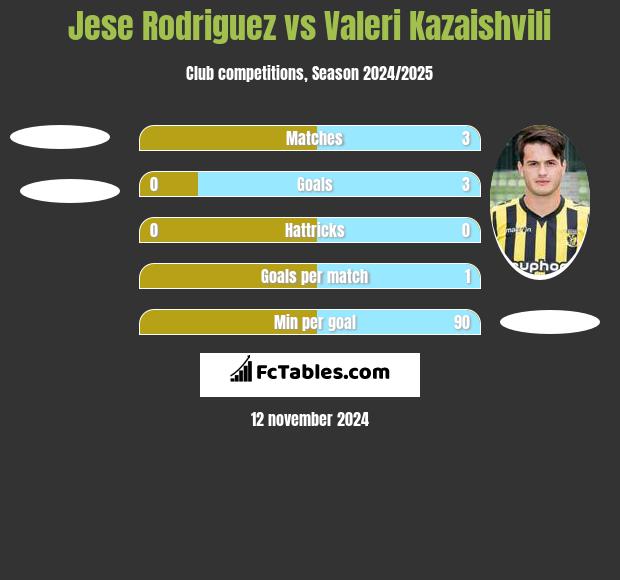 Jese Rodriguez vs Valeri Kazaishvili h2h player stats