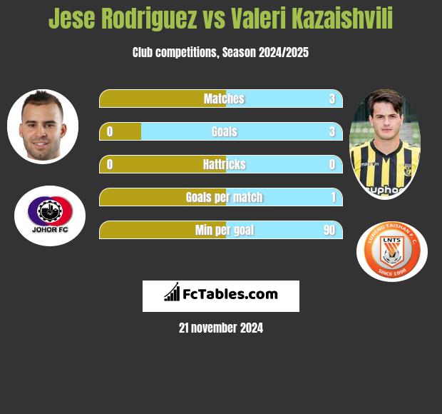 Jese Rodriguez vs Waleri Kazaiszwili h2h player stats