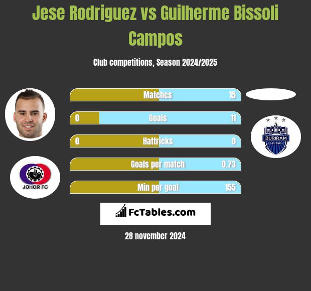 Jese Rodriguez vs Guilherme Bissoli Campos h2h player stats