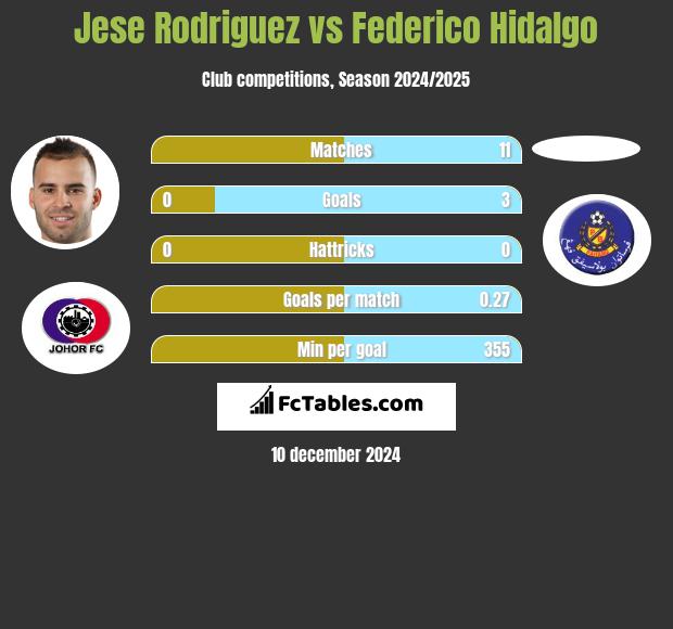 Jese Rodriguez vs Federico Hidalgo h2h player stats