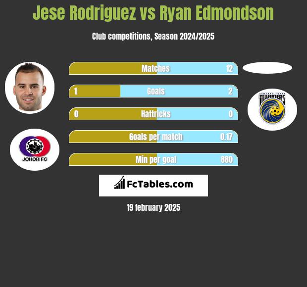 Jese Rodriguez vs Ryan Edmondson h2h player stats