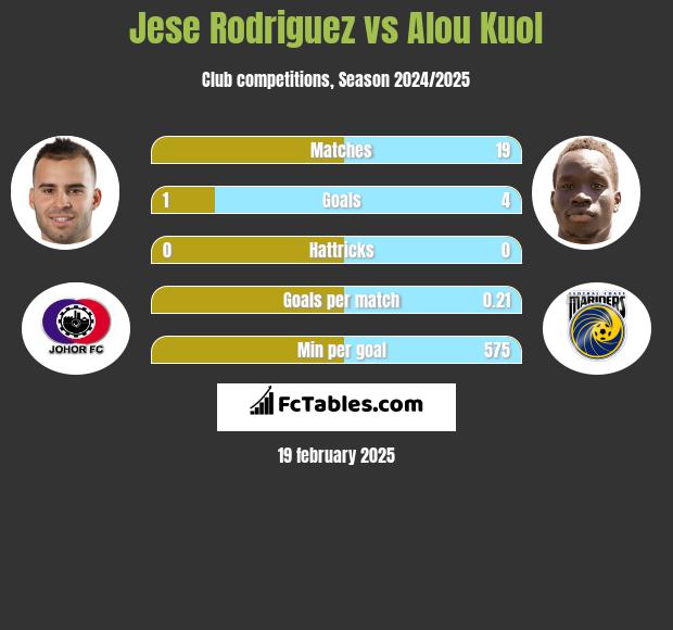 Jese Rodriguez vs Alou Kuol h2h player stats