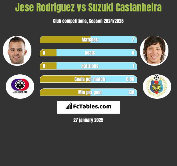 Jese Rodriguez vs Suzuki Castanheira h2h player stats