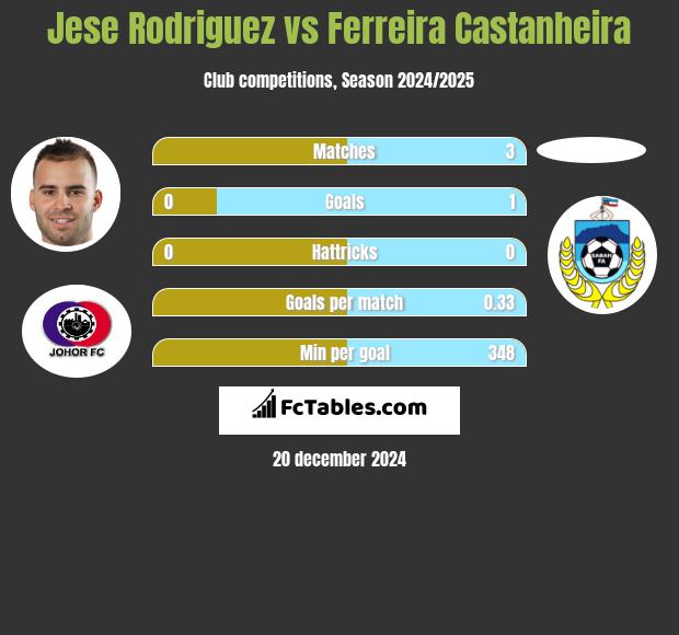 Jese Rodriguez vs Ferreira Castanheira h2h player stats