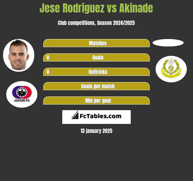 Jese Rodriguez vs Akinade h2h player stats