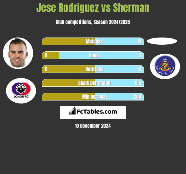 Jese Rodriguez vs Sherman h2h player stats