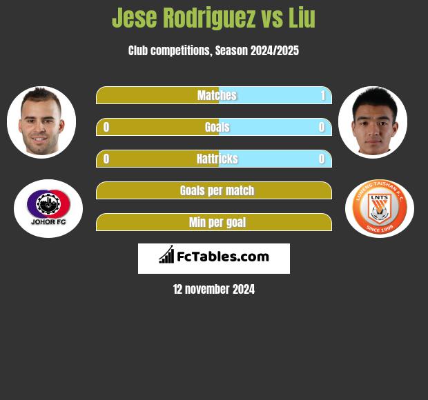 Jese Rodriguez vs Liu h2h player stats