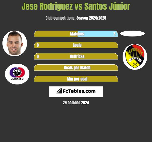 Jese Rodriguez vs Santos Júnior h2h player stats