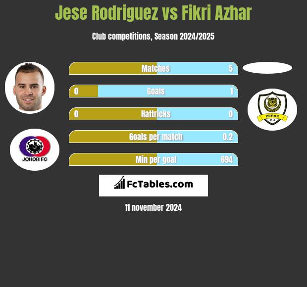 Jese Rodriguez vs Fikri Azhar h2h player stats