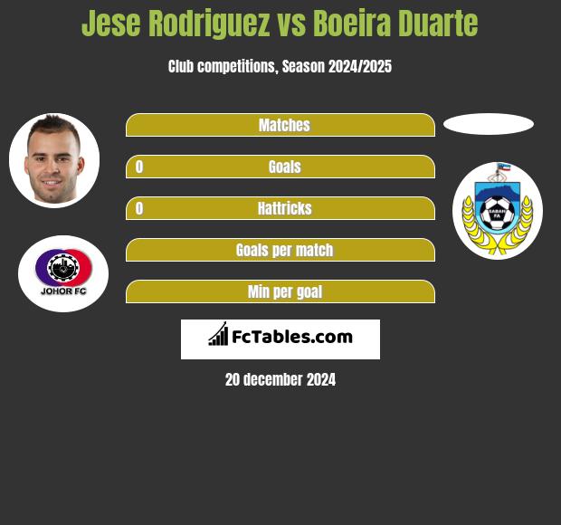 Jese Rodriguez vs Boeira Duarte h2h player stats