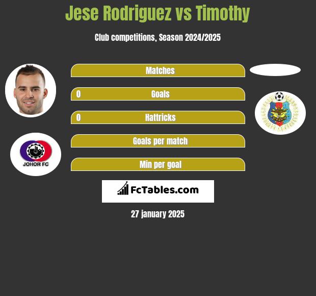 Jese Rodriguez vs Timothy h2h player stats