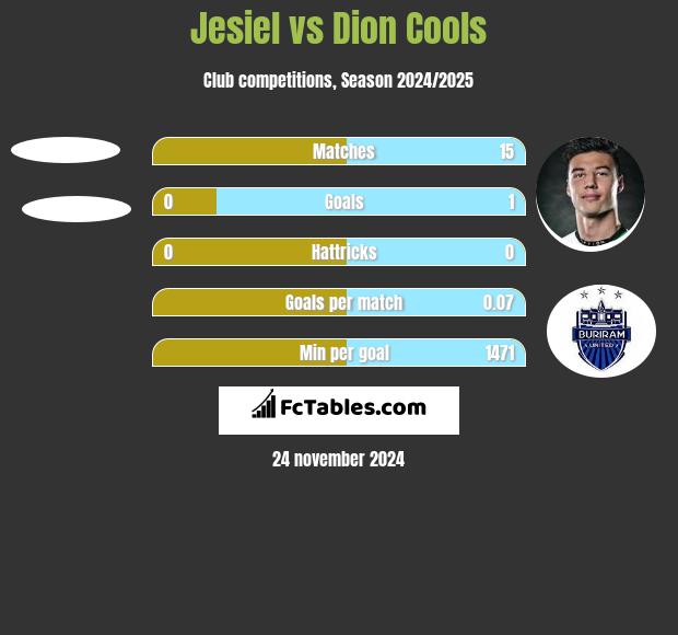 Jesiel vs Dion Cools h2h player stats