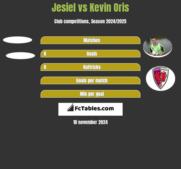 Jesiel vs Kevin Oris h2h player stats