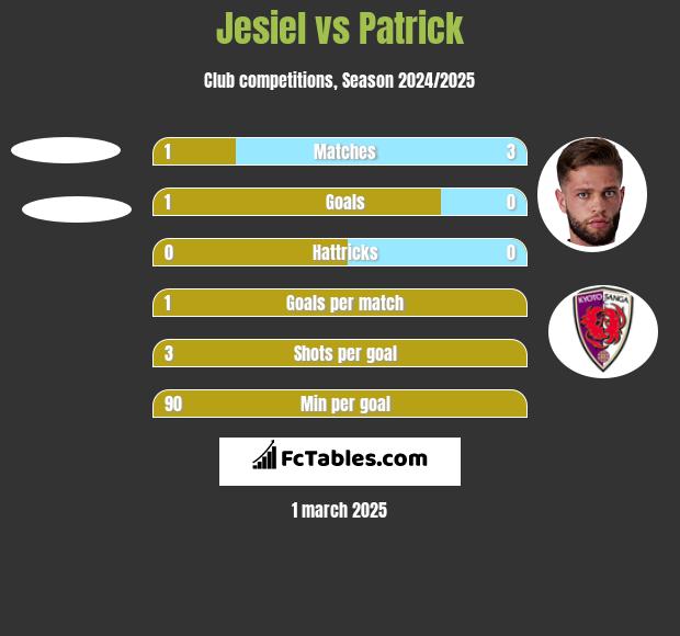 Jesiel vs Patrick h2h player stats