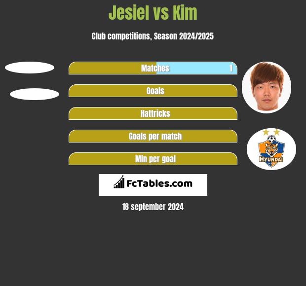 Jesiel vs Kim h2h player stats