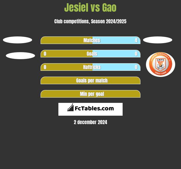 Jesiel vs Gao h2h player stats