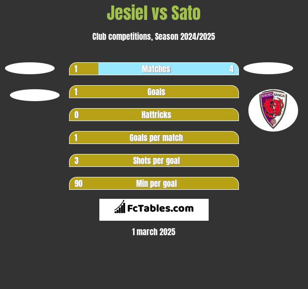 Jesiel vs Sato h2h player stats