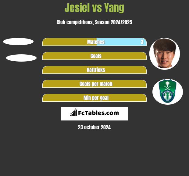 Jesiel vs Yang h2h player stats