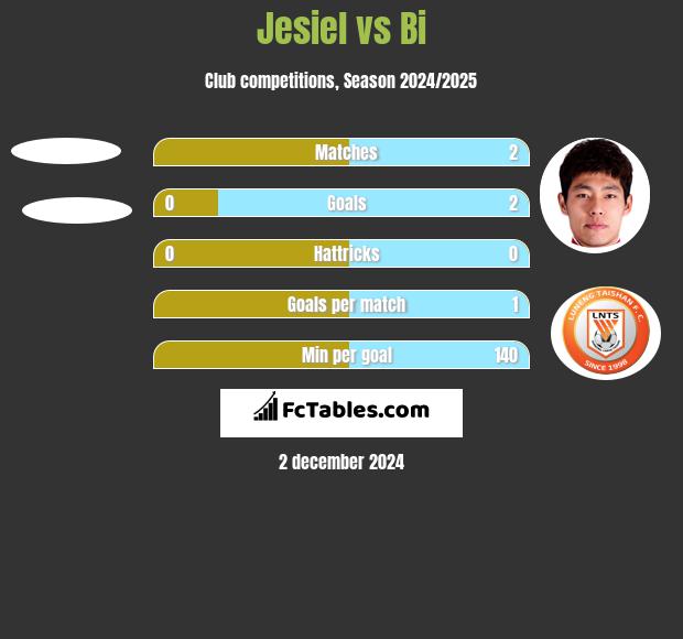 Jesiel vs Bi h2h player stats