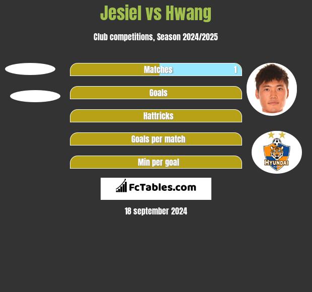 Jesiel vs Hwang h2h player stats