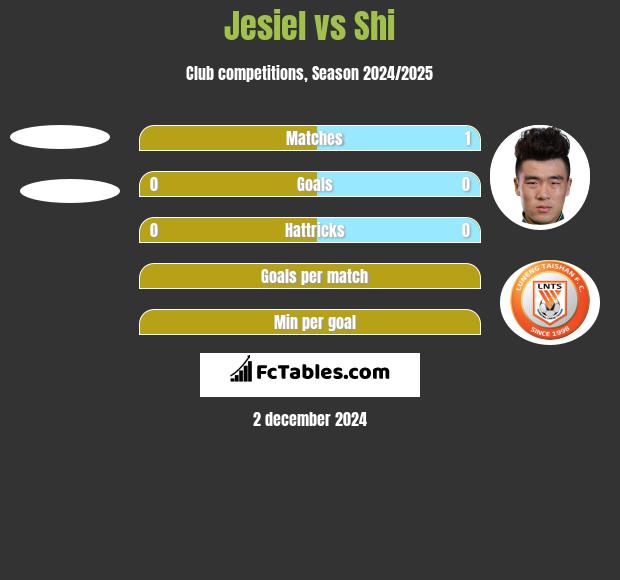 Jesiel vs Shi h2h player stats