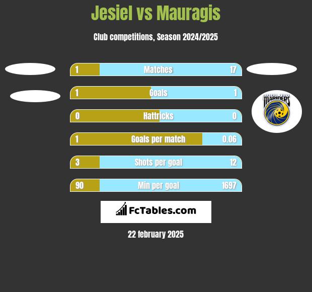 Jesiel vs Mauragis h2h player stats