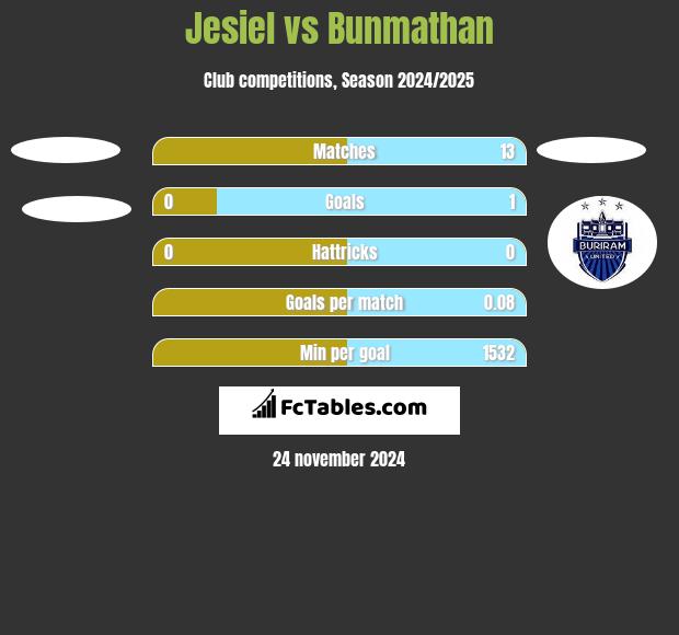 Jesiel vs Bunmathan h2h player stats