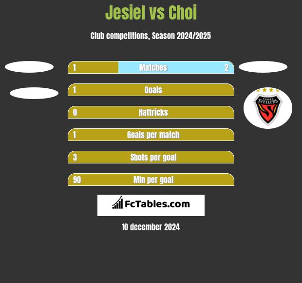 Jesiel vs Choi h2h player stats