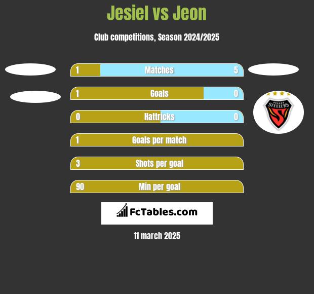 Jesiel vs Jeon h2h player stats