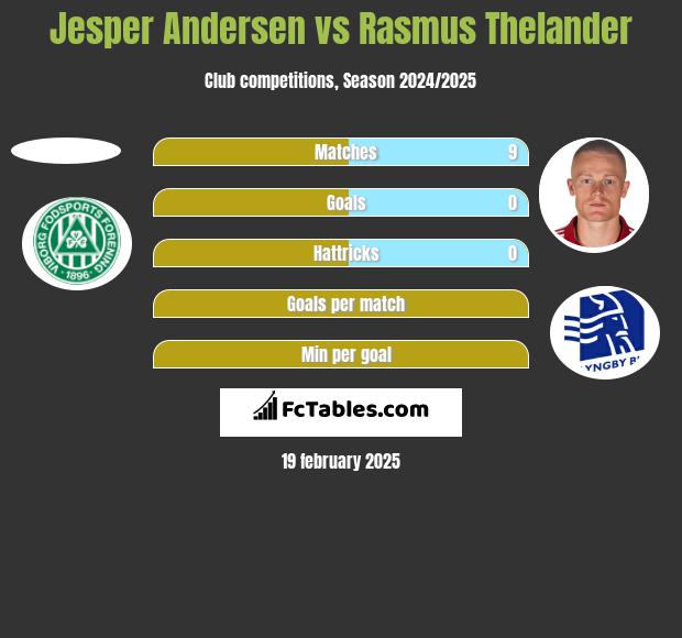 Jesper Andersen vs Rasmus Thelander h2h player stats