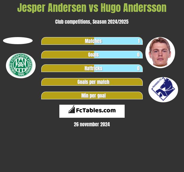 Jesper Andersen vs Hugo Andersson h2h player stats