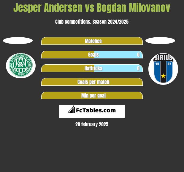 Jesper Andersen vs Bogdan Milovanov h2h player stats