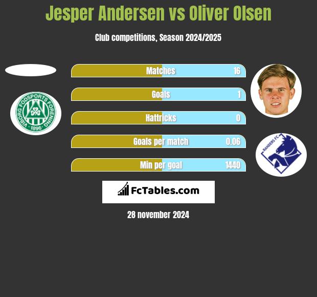 Jesper Andersen vs Oliver Olsen h2h player stats