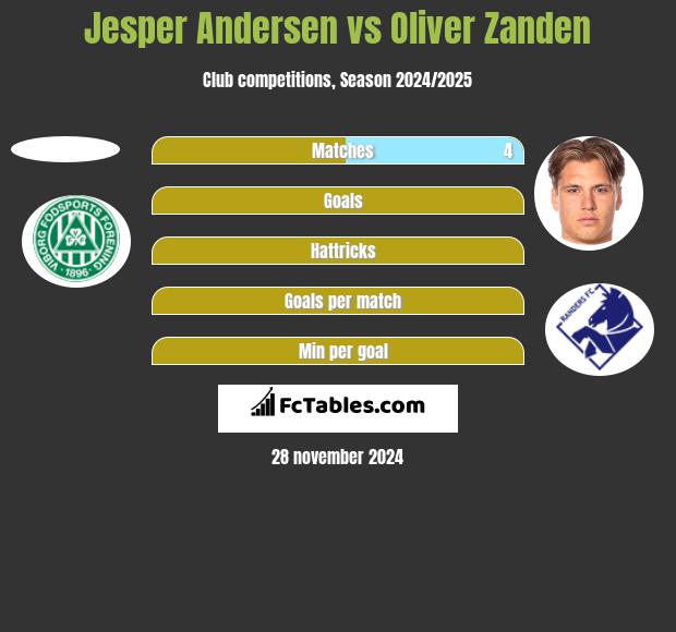 Jesper Andersen vs Oliver Zanden h2h player stats