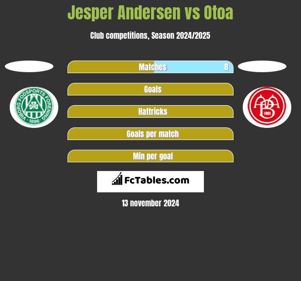 Jesper Andersen vs Otoa h2h player stats