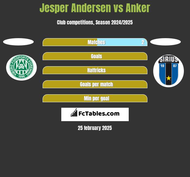 Jesper Andersen vs Anker h2h player stats