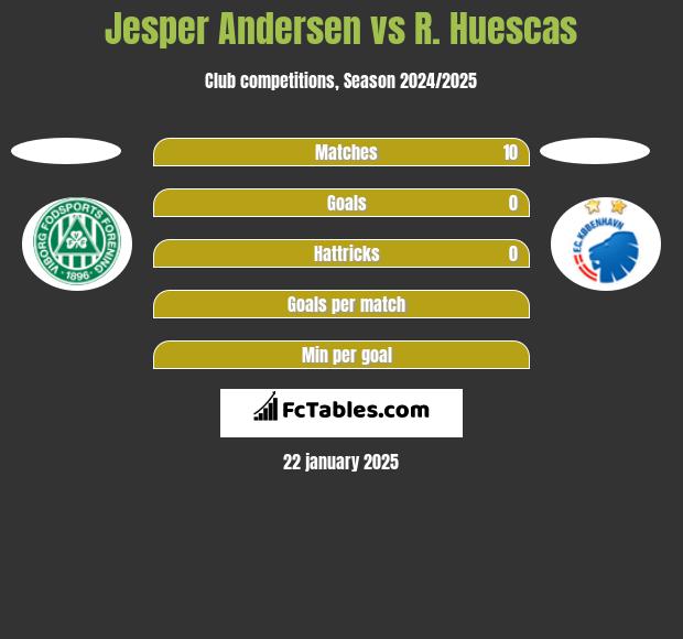 Jesper Andersen vs R. Huescas h2h player stats