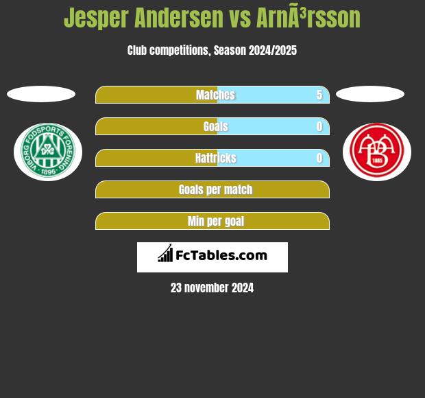 Jesper Andersen vs ArnÃ³rsson h2h player stats