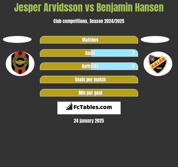 Jesper Arvidsson vs Benjamin Hansen h2h player stats