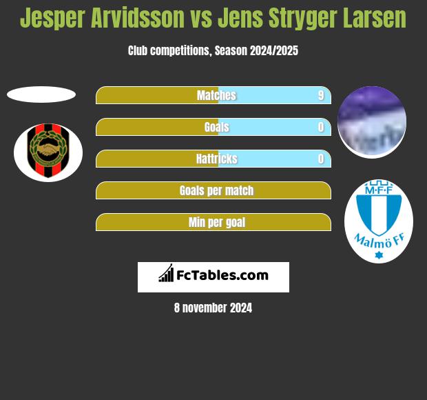 Jesper Arvidsson vs Jens Stryger Larsen h2h player stats