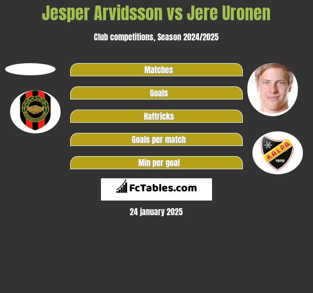 Jesper Arvidsson vs Jere Uronen h2h player stats