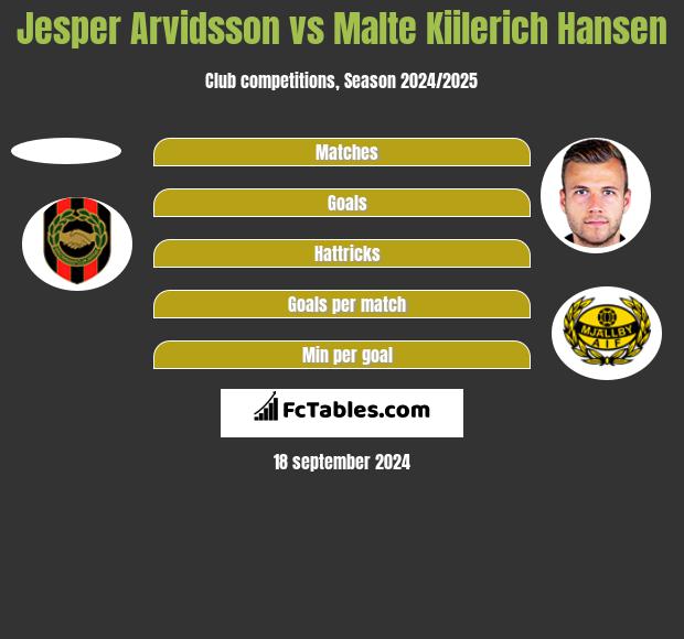 Jesper Arvidsson vs Malte Kiilerich Hansen h2h player stats